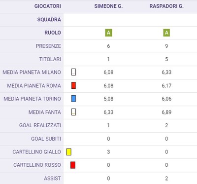 Raspadori-Simeone: ecco in che modo può gestirli Garcia